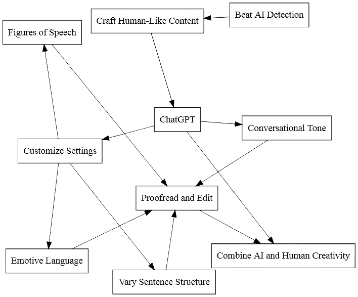 An illustrated flow chart that shows the overall workflow when creating quality content that will beat AI detection.