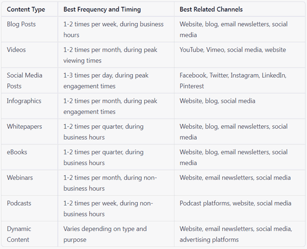 An image of a chart that shows an example of content frequency per content type for an effective inbound content marketing strategy.