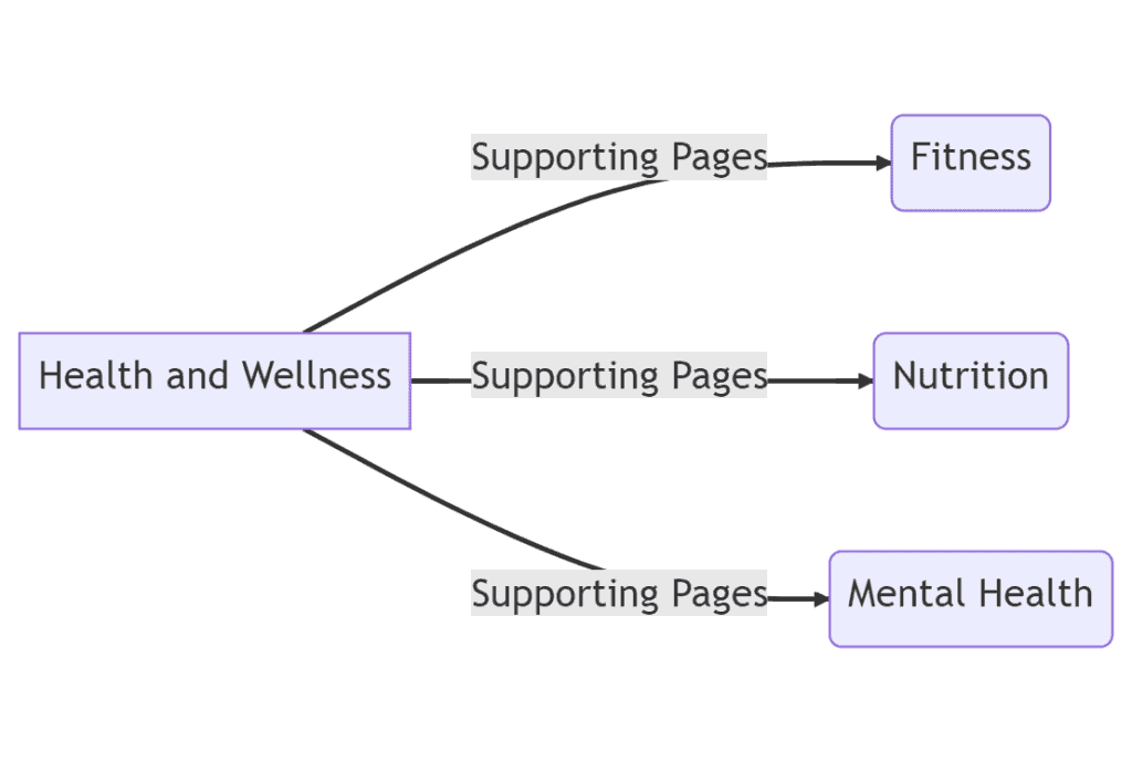 An example diagram of a parent / hub SEO silo structure.