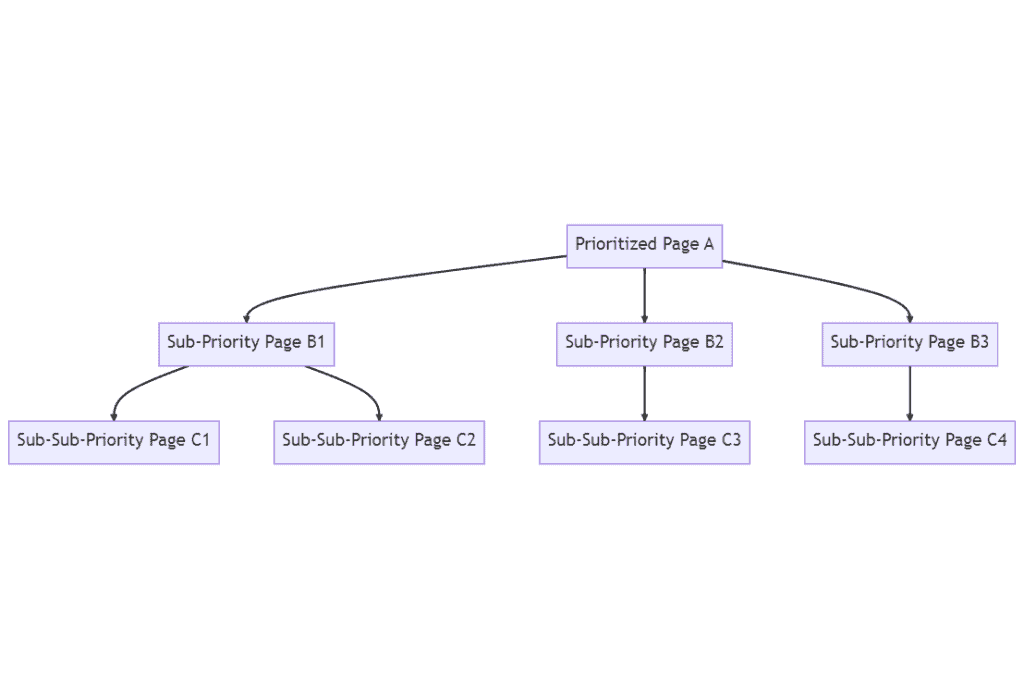 An example diagram of a priority SEO silo structure.