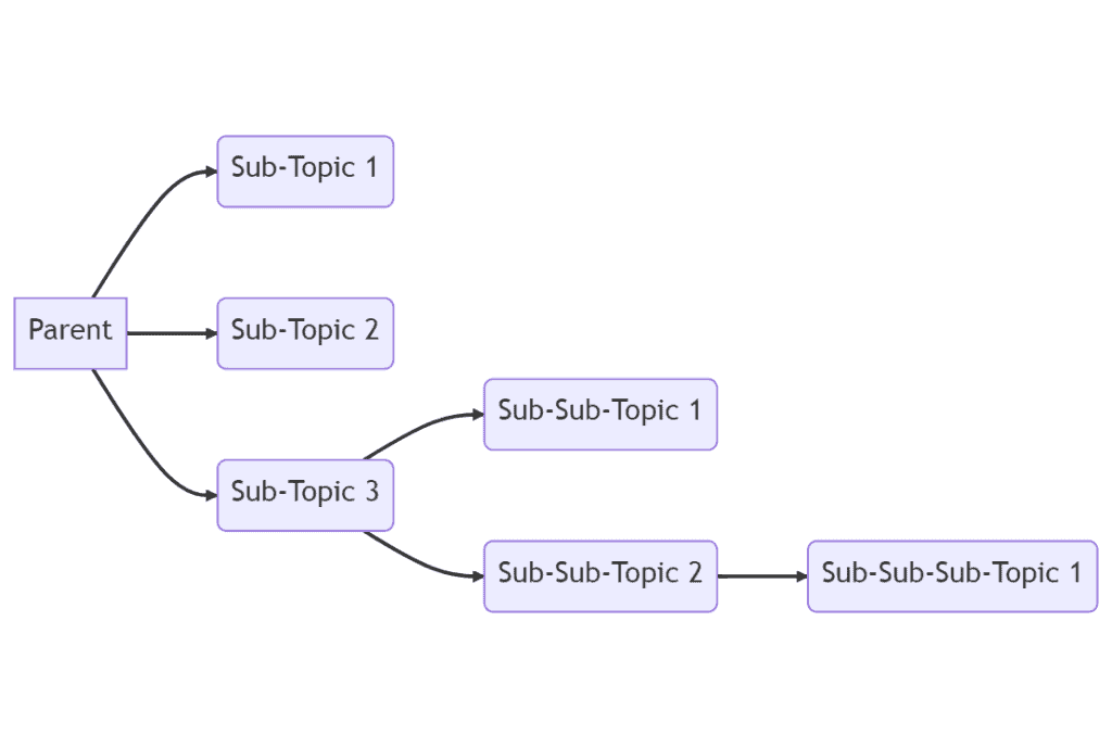 An example diagram of a reverse SEO silo structure.