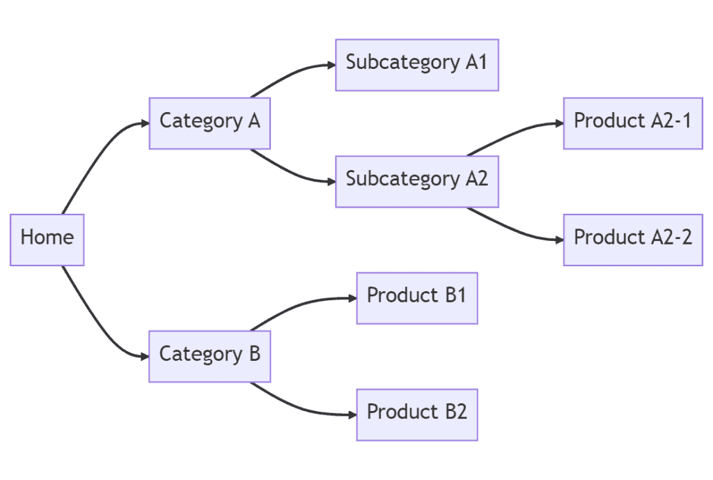 An example diagram of a serial SEO silo structure.