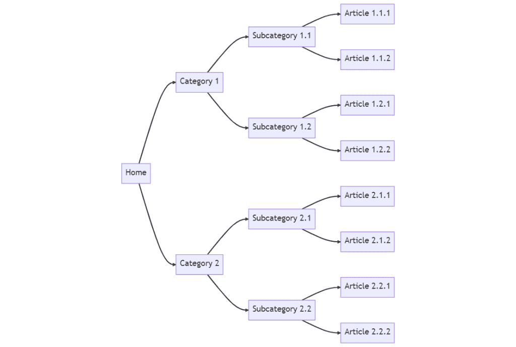 An example diagram of a top-down recycle SEO silo structure.