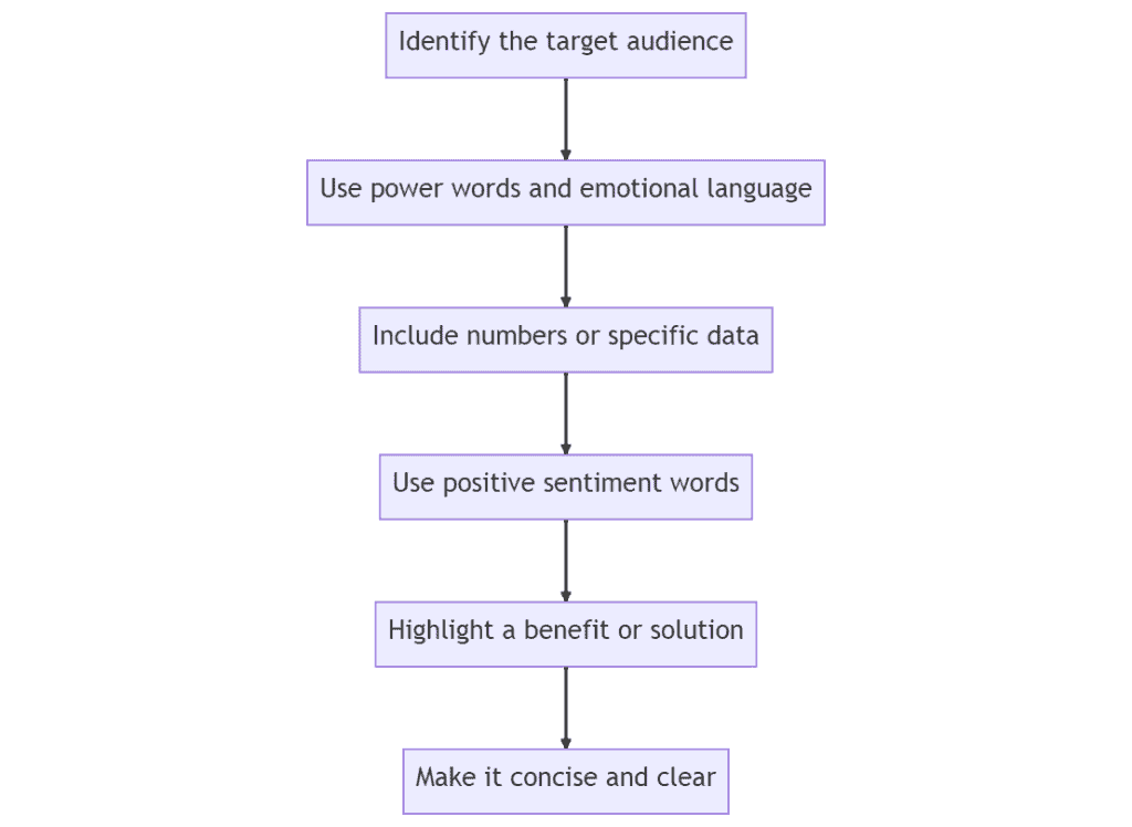 A flow chart that describes how to improve content performance.