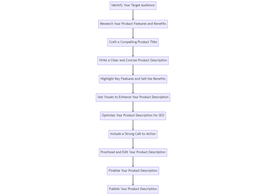 A flowchart mapping out the process of understanding how to write product descriptions that sell.